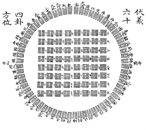 伏羲氏八卦|六十四卦